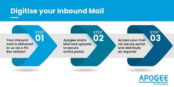 Hybrid Mail Solutions to improve your mail processes and eliminate unnecessarily costs